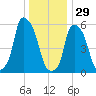 Port Morris tide chart for Monday, December 29, 2025