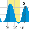 Port Morris tide chart for Tuesday, December 2, 2025