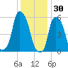 Port Morris tide chart for Tuesday, December 30, 2025