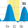 Port Morris tide chart for Wednesday, December 31, 2025