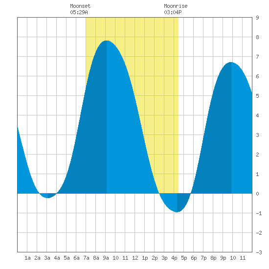 Port Morris tide chart for Wednesday, December 3, 2025