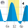 Port Morris tide chart for Thursday, December 4, 2025