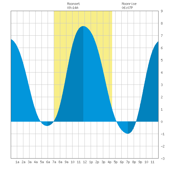 Port Morris tide chart for Saturday, December 6, 2025