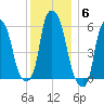 Port Morris tide chart for Saturday, December 6, 2025