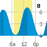 Port Morris tide chart for Monday, December 8, 2025