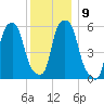 Port Morris tide chart for Tuesday, December 9, 2025