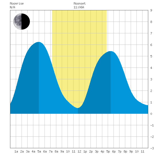 Port Morris tide chart for Saturday, January 10, 2026