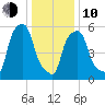 Port Morris tide chart for Saturday, January 10, 2026