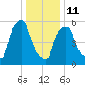 Port Morris tide chart for Sunday, January 11, 2026