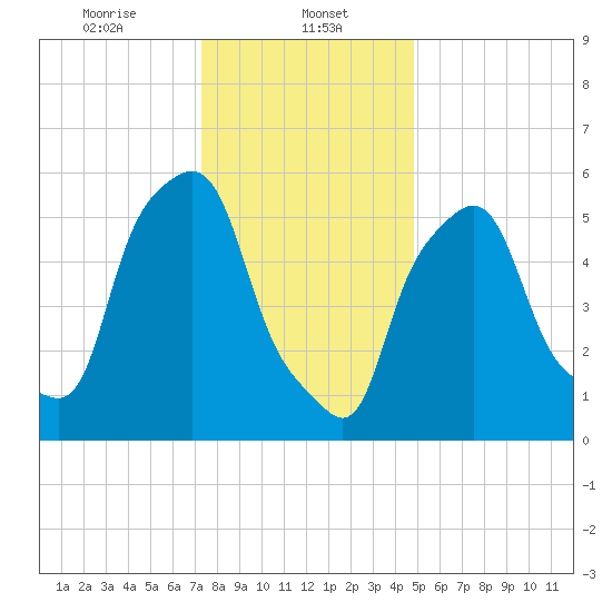Port Morris tide chart for Monday, January 12, 2026