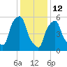 Port Morris tide chart for Monday, January 12, 2026