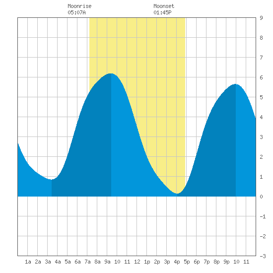 Port Morris tide chart for Thursday, January 15, 2026