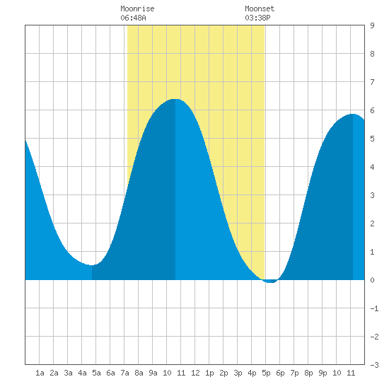 Port Morris tide chart for Saturday, January 17, 2026