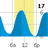 Port Morris tide chart for Saturday, January 17, 2026