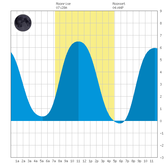 Port Morris tide chart for Sunday, January 18, 2026