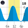 Port Morris tide chart for Sunday, January 18, 2026