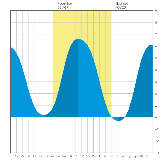 Port Morris tide chart for Monday, January 19, 2026