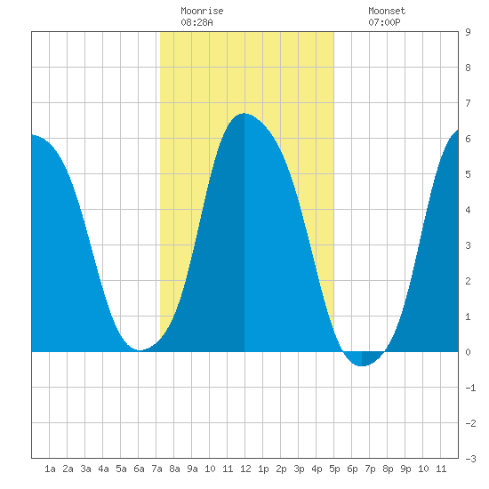 Port Morris tide chart for Tuesday, January 20, 2026