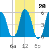 Port Morris tide chart for Tuesday, January 20, 2026