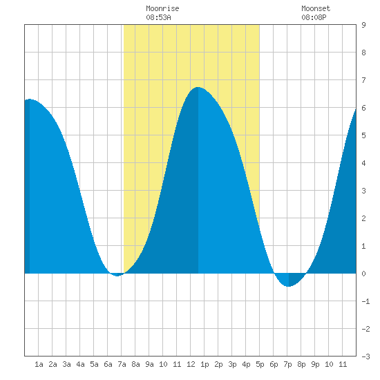 Port Morris tide chart for Wednesday, January 21, 2026
