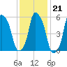 Port Morris tide chart for Wednesday, January 21, 2026