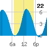 Port Morris tide chart for Thursday, January 22, 2026