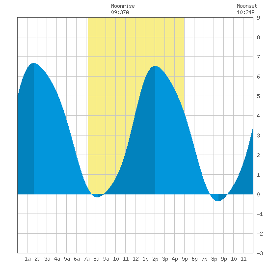 Port Morris tide chart for Friday, January 23, 2026
