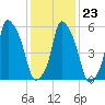 Port Morris tide chart for Friday, January 23, 2026