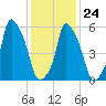 Port Morris tide chart for Saturday, January 24, 2026