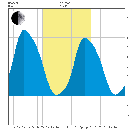 Port Morris tide chart for Sunday, January 25, 2026