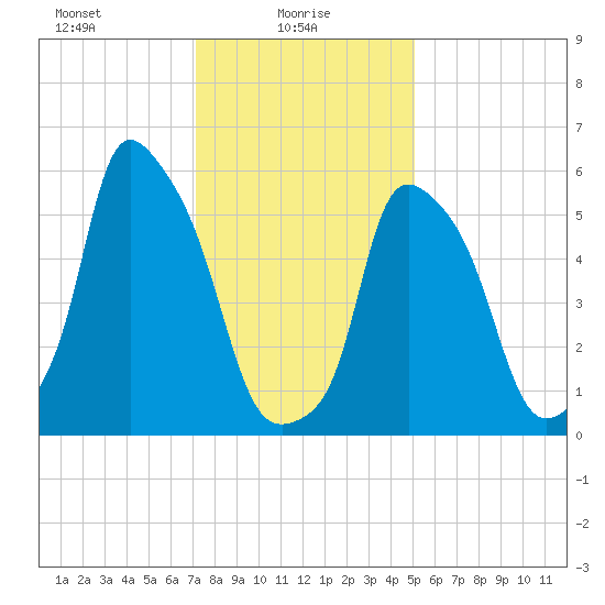 Port Morris tide chart for Monday, January 26, 2026
