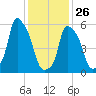 Port Morris tide chart for Monday, January 26, 2026
