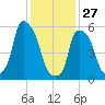 Port Morris tide chart for Tuesday, January 27, 2026