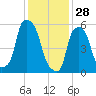 Port Morris tide chart for Wednesday, January 28, 2026