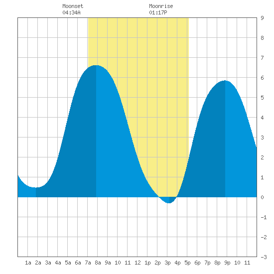 Port Morris tide chart for Thursday, January 29, 2026