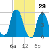 Port Morris tide chart for Thursday, January 29, 2026