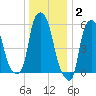 Port Morris tide chart for Friday, January 2, 2026