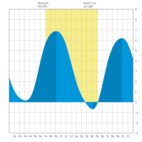 Port Morris tide chart for Friday, January 30, 2026
