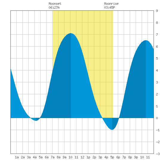 Port Morris tide chart for Saturday, January 31, 2026