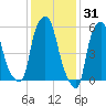 Port Morris tide chart for Saturday, January 31, 2026