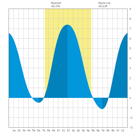 Port Morris tide chart for Sunday, January 4, 2026