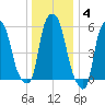 Port Morris tide chart for Sunday, January 4, 2026