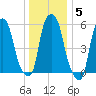 Port Morris tide chart for Monday, January 5, 2026
