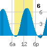 Port Morris tide chart for Tuesday, January 6, 2026