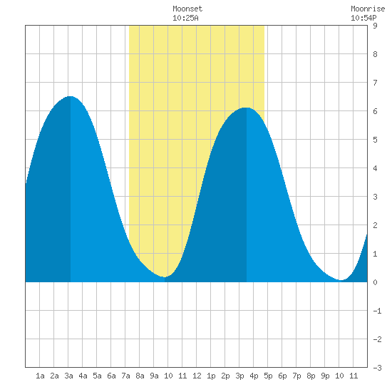 Port Morris tide chart for Thursday, January 8, 2026