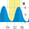 Port Morris tide chart for Thursday, January 8, 2026