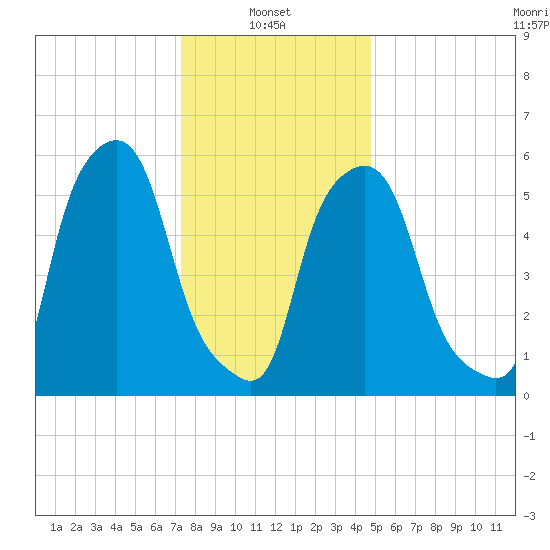 Port Morris tide chart for Friday, January 9, 2026