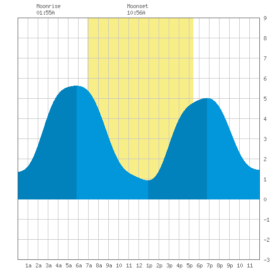 Port Morris tide chart for Tuesday, February 10, 2026