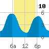Port Morris tide chart for Tuesday, February 10, 2026