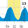 Port Morris tide chart for Friday, February 13, 2026